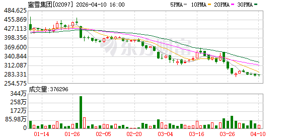 蜜雪冰城巴西首店开业，第二家门店正筹划