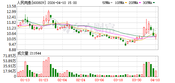 毛利率创新低、大额计提应收账款坏账准备，人民同泰业绩两连降