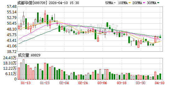 成都华微：下修业绩预期 修正后2025年净利润1.54亿元