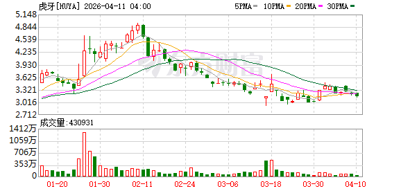 从《鹅鸭杀》到“电竞苏超”：虎牙的转型账簿