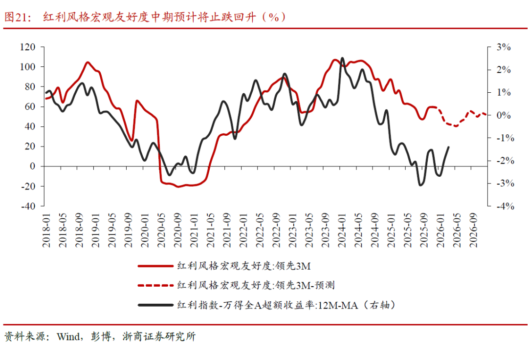 浙商策略：红利风格宏观择时与内部轮动策略