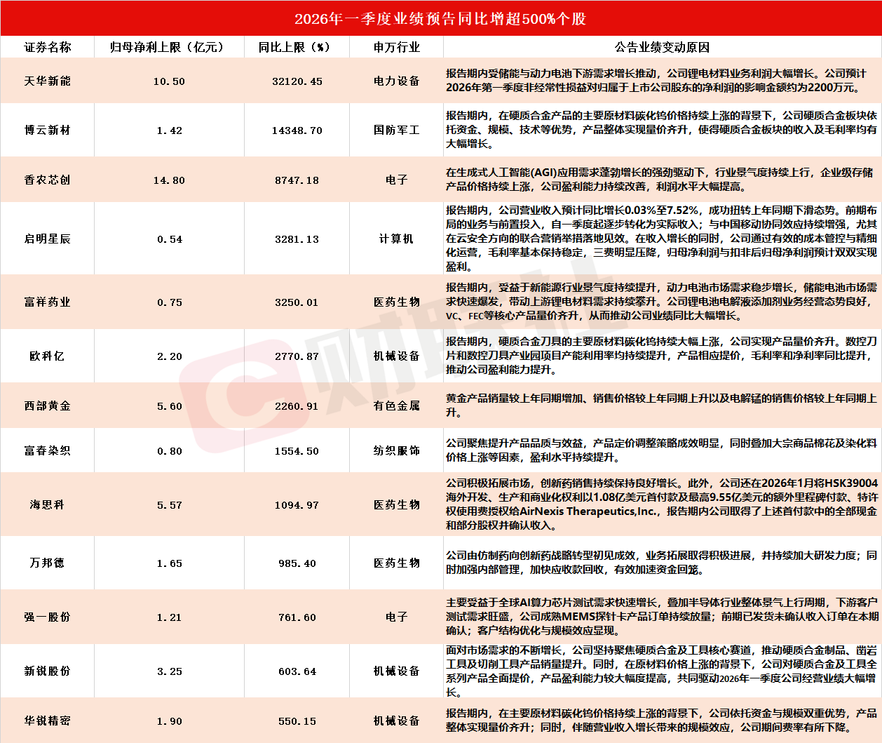 近100家A股上市公司发布2026年一季度业绩预告 13家净利同比预增上限超500%