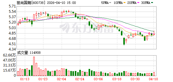 丽尚国潮2025年净利同比大增126.02% 借数字化重构传统零售增长新曲线