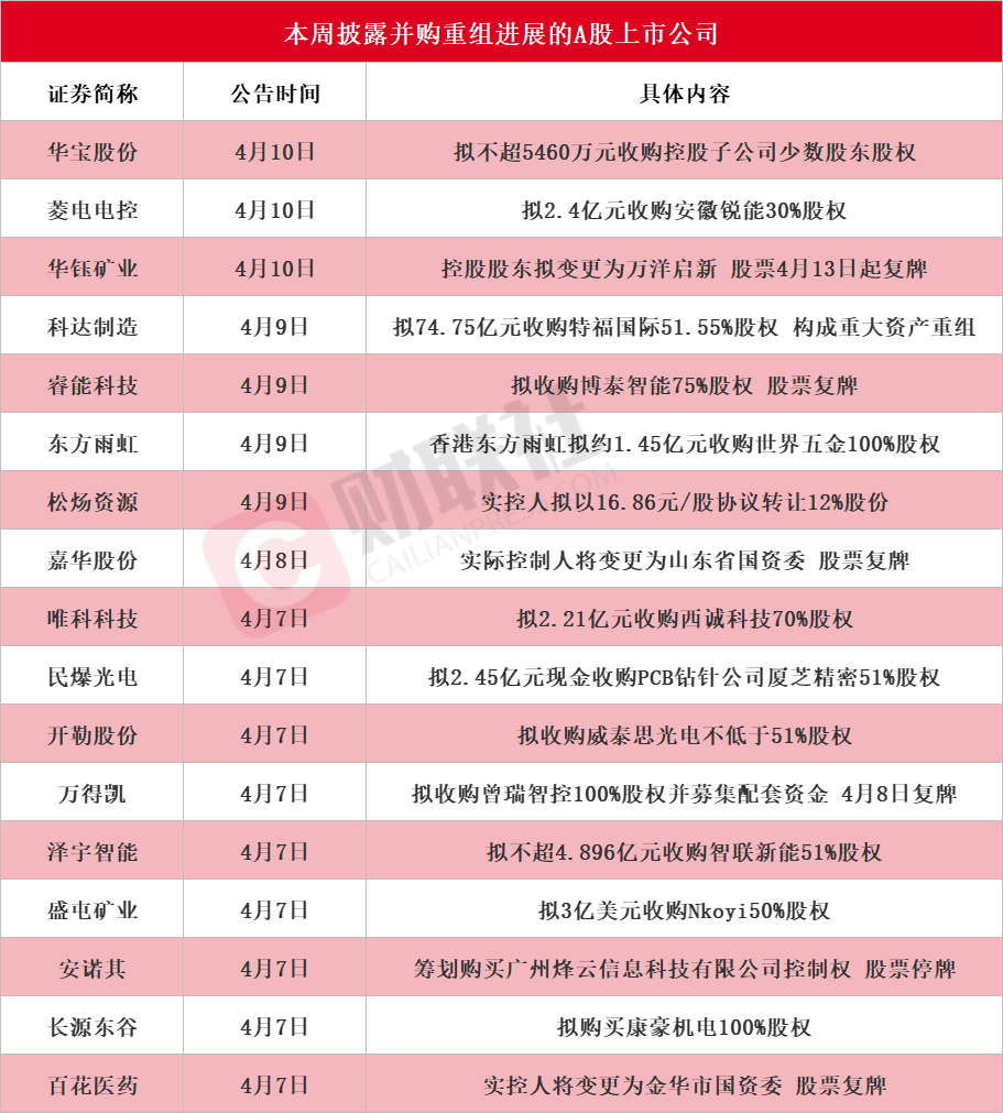 近20家A股上市公司本周披露并购重组最新公告 华钰矿业控股股东拟变更为万洋启新明起复牌