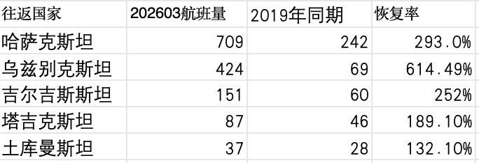航班量翻倍增长！谁在密集飞往中亚