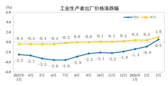 油价带动PPI强势回升，需警惕中下游制造业利润承压