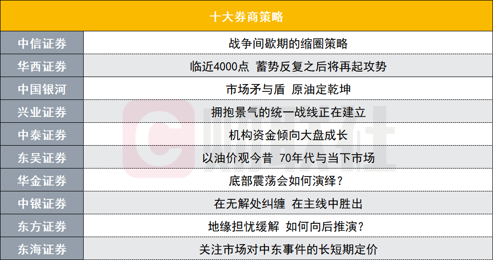 震荡反复后A股有望再起攻势，投资主线有哪些？十大券商策略来了