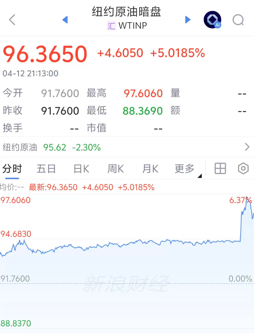 特朗普宣布封锁霍尔木兹海峡，原油暗盘直线拉涨5%