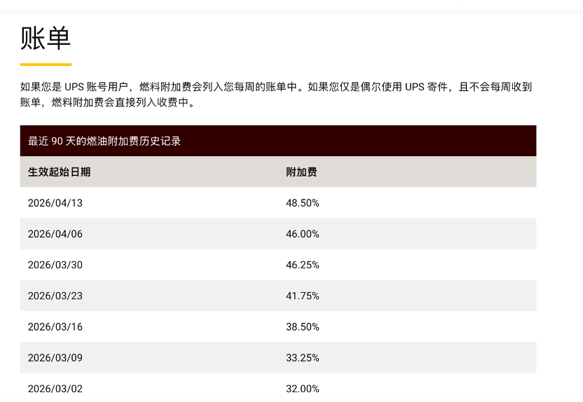 “4月已经调了三次” 国际快递费又涨了