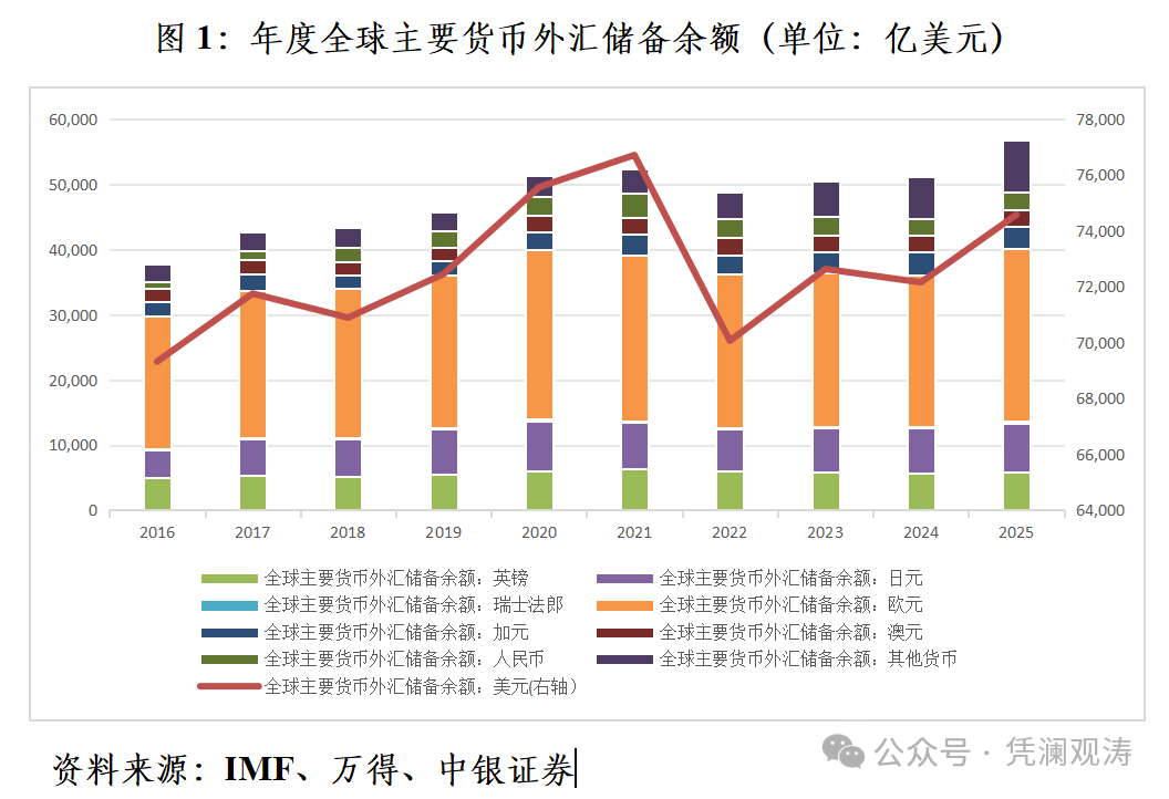 管涛：关税风暴下国际储备资产多元化提速丨立方大家谈