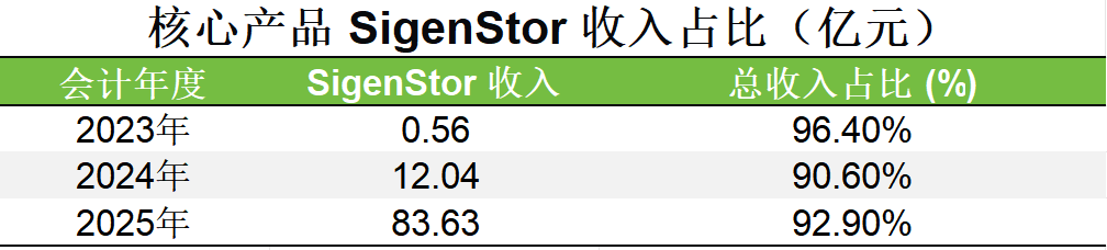 思格新能源上市在即却陷华为专利侵权纠纷，两年间何以实现收入增超150倍？
