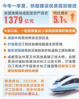 时报数说 | 一季度全国铁路完成固定资产投资同比增长5.1%