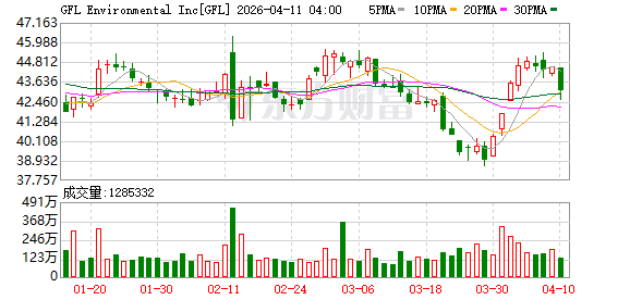 加拿大环境服务公司GFL据悉拟以超43亿美元收购北美固体废物处理服务商Secure Waste 交易接近达成