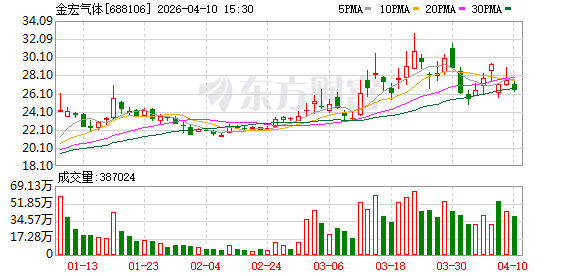金宏气体：关于实施“金宏转债”赎回暨摘牌的公告