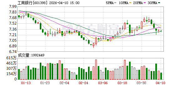 工商银行500亿元债券发行完毕