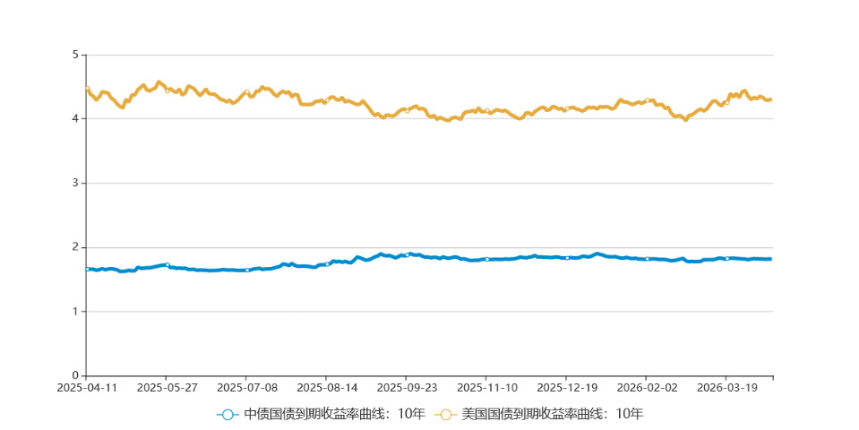 中资离岸债风控周报（4月6日至10日 ）：一级市场发行趋缓，二级市场小幅上涨