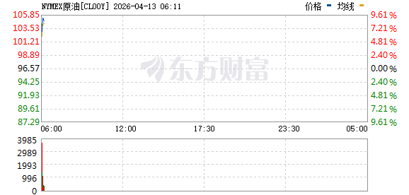 WTI原油、布伦特原油期货开盘大涨8%