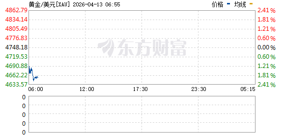 现货黄金向下跌破4650美元 日内下跌2.11%