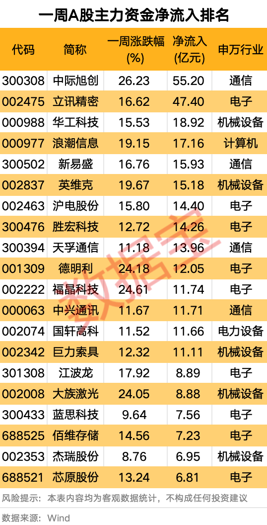 稀土行业迎来新消息！本周主力资金大举抛售2股