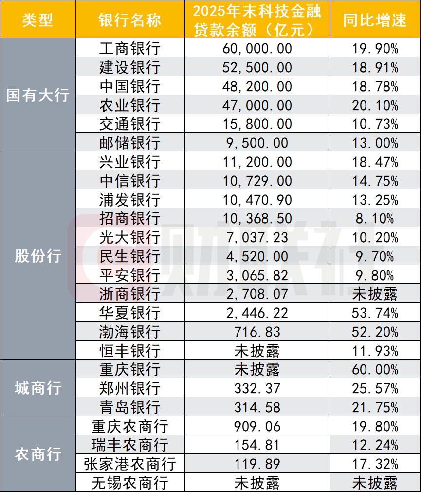 万亿阵营扩容至9家！2025年上市银行科技金融全景扫描：总规模逼近30万亿 最高增速60%