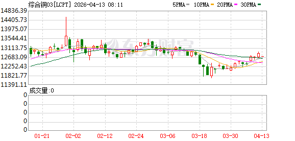 LME伦铜跌幅扩大 现跌1.21%