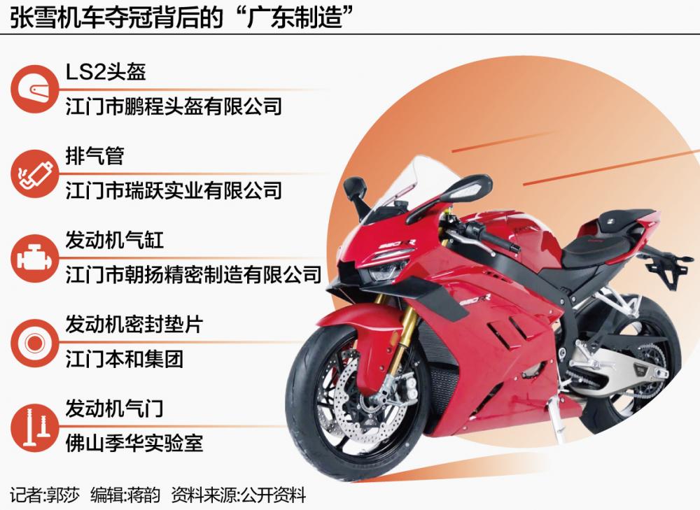 张雪机车夺冠背后，广东摩托产业提速“换道超车”