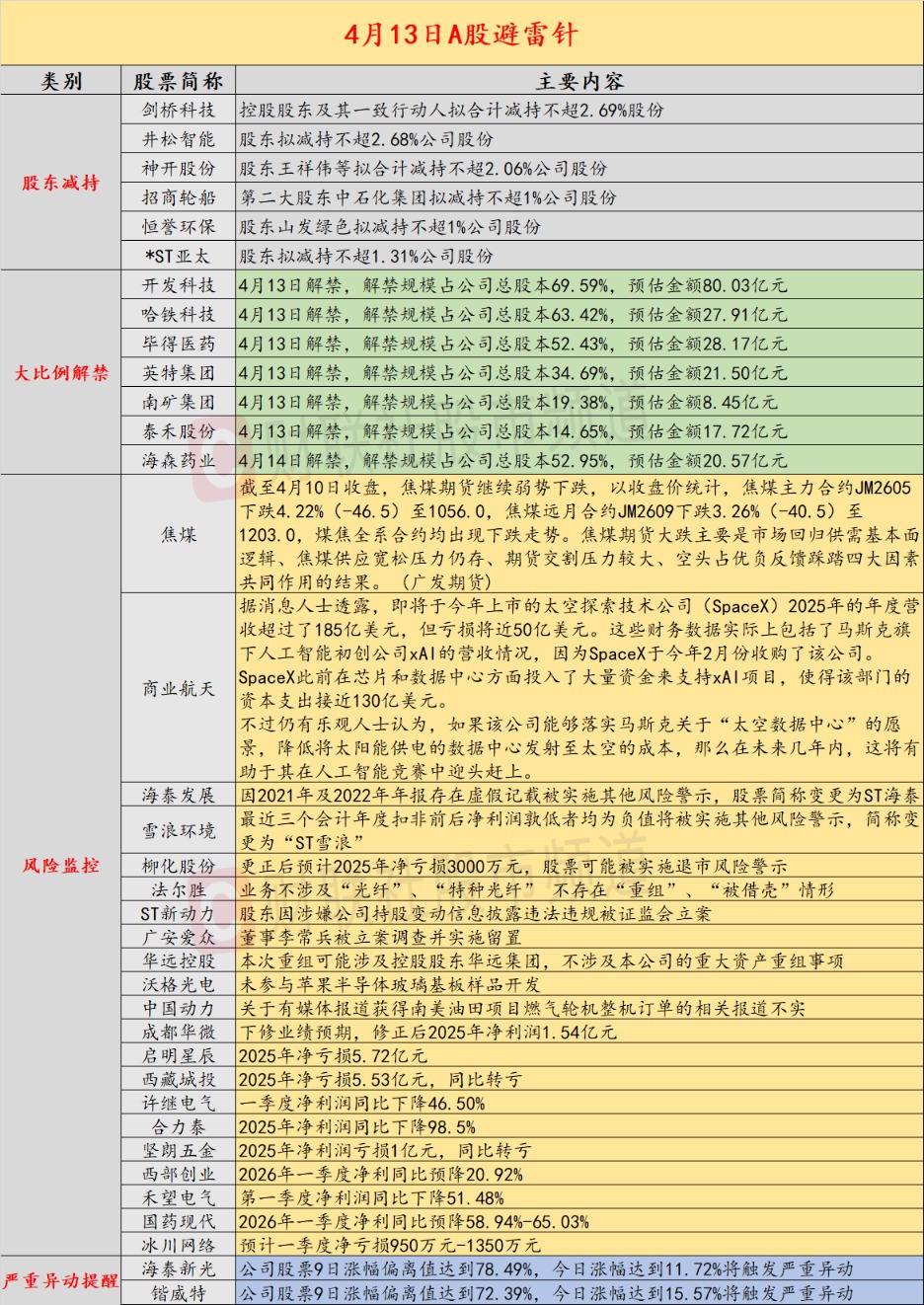 4月13日投资避雷针：美国4月13日起封锁伊朗港口海上交通 国际油价一度涨超9%