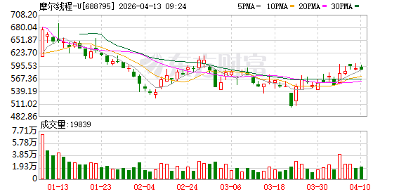 摩尔线程S5000完成MiniMax M2.7大模型Day-0适配