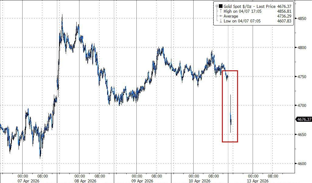 黄金、美债双双大跌！中东局势恐慌下市场再现“避险资产不避险”