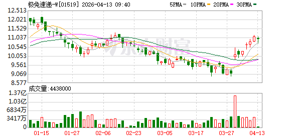 极兔速递一季度全球包裹总量同比增长26.2%至83.26亿件