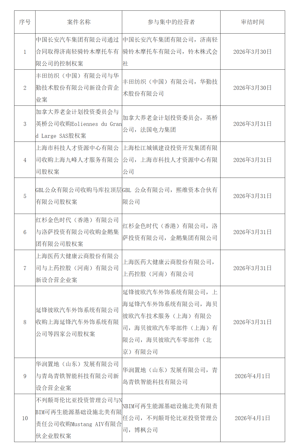 市场监管总局发布2026年3月30日—4月5日无条件批准经营者集中案件列表