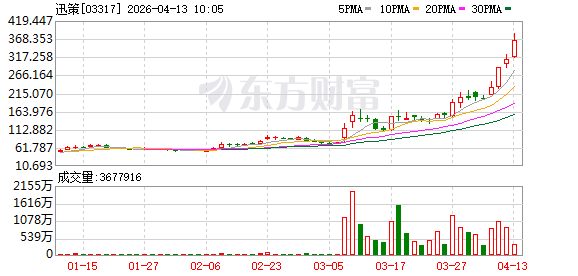 港股迅策盘中一度涨超20%