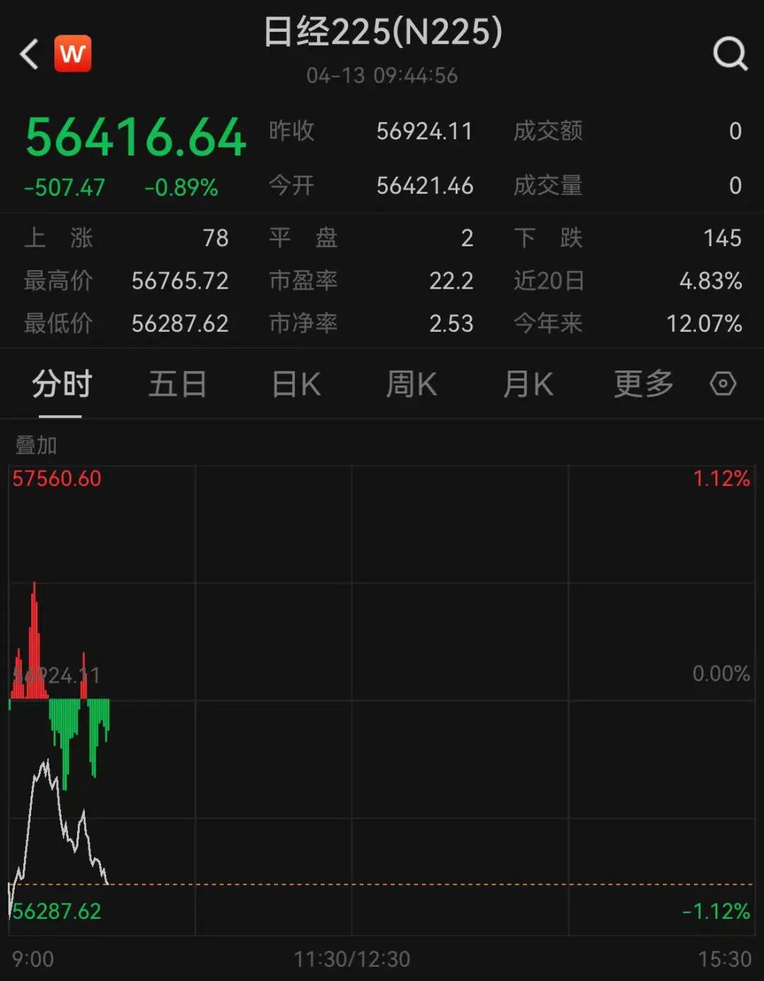 对峙升级！国际原油大涨，日韩股市走低