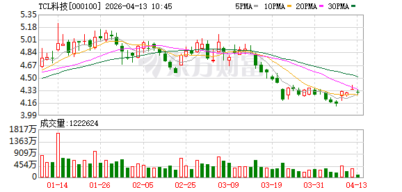 TCL科技归母净利润同比大增188.8% 业务多点开花释放潜能
