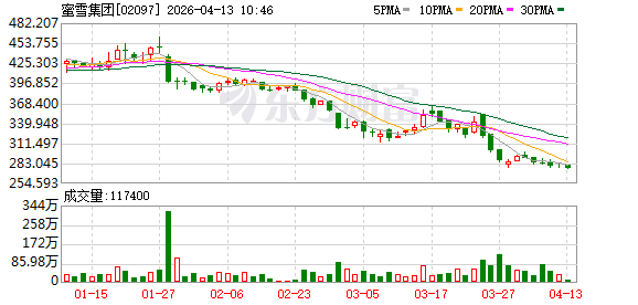 蜜雪冰城国际化版图再扩容，巴西首店在圣保罗开业