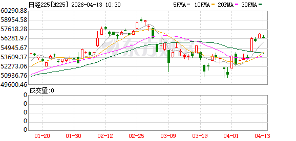 日经225指数早盘收跌1%