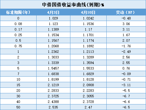 美伊停火短暂提振风险偏好 市场关注特别国债发行期限缩短可能