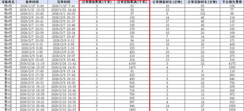 1公里“开出”5000元车费？20名网约车司机钻平台漏洞落网