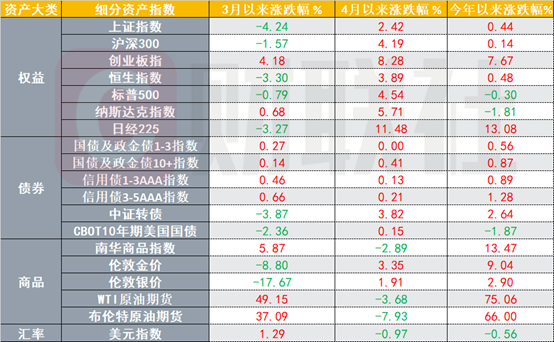 美伊冲突以来大类资产“众生相”：油价最多上涨近70% 权益与贵金属大跌后反弹