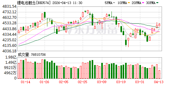10分钟 直线封板！股市“吹哨人”突传大利好！锂电池板块集体爆发！