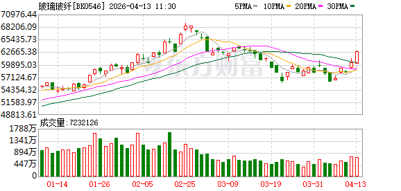玻纤板块早盘领涨 AI浪潮开启电子布新一轮景气周期(附股)