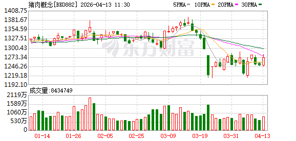 8年新低！猪价反转预期增强 猪肉概念早盘大涨