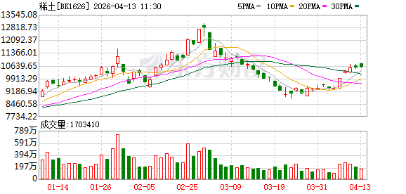 环比大涨45%！两大稀土巨头官宣提价 机构预计供需缺口或持续扩大(附股)