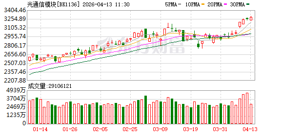 要站在“光”里！事关光通信概念 多只核心标的透露最新业务进展