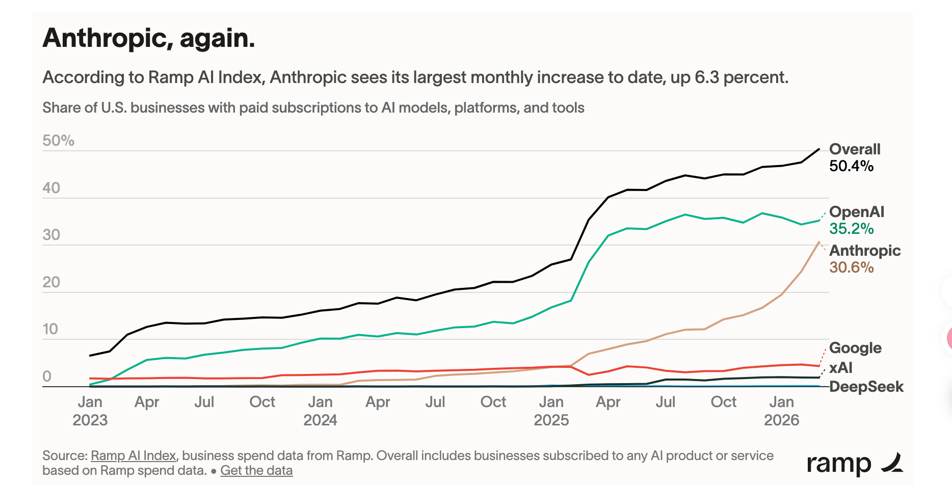 两个月倒计时，机构预测Anthropic将在企业端掀翻OpenAI
