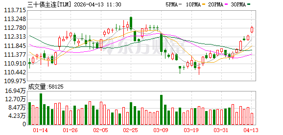 国债期货涨幅持续扩大 30年期主力合约涨0.50%