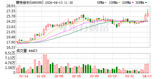 实控人提前终止减持 赛特转债一度涨超14%