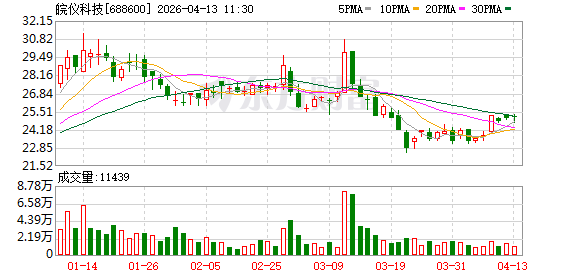 皖仪科技：拟发行不超3.75亿元可转债 用于高端质谱仪及智能化改造项目