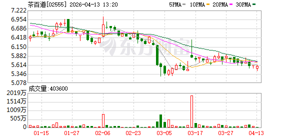 茶百道釜山首店开业排长队 2026年海外重心锁定韩国和东南亚市场