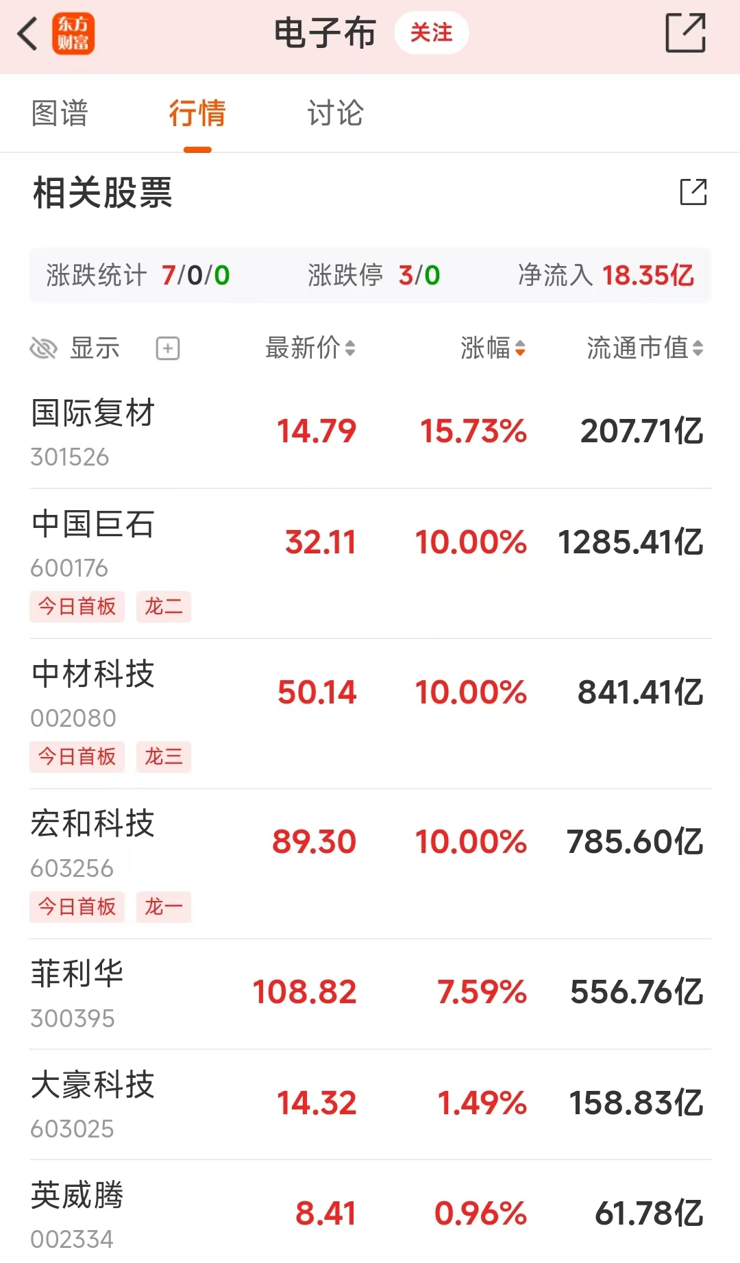 行业多轮涨价！电子布早盘走强 4股2026年业绩同比预测翻倍